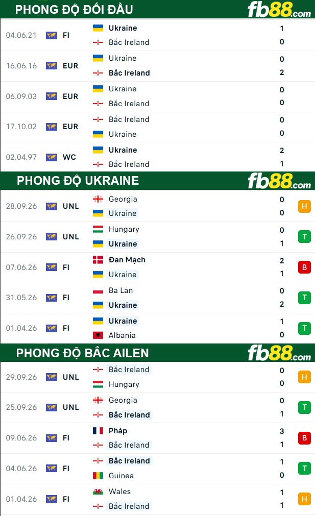 fb88-thong-so-tran-dau-Ukraine-vs-Bac-Ailen-03-10-2026