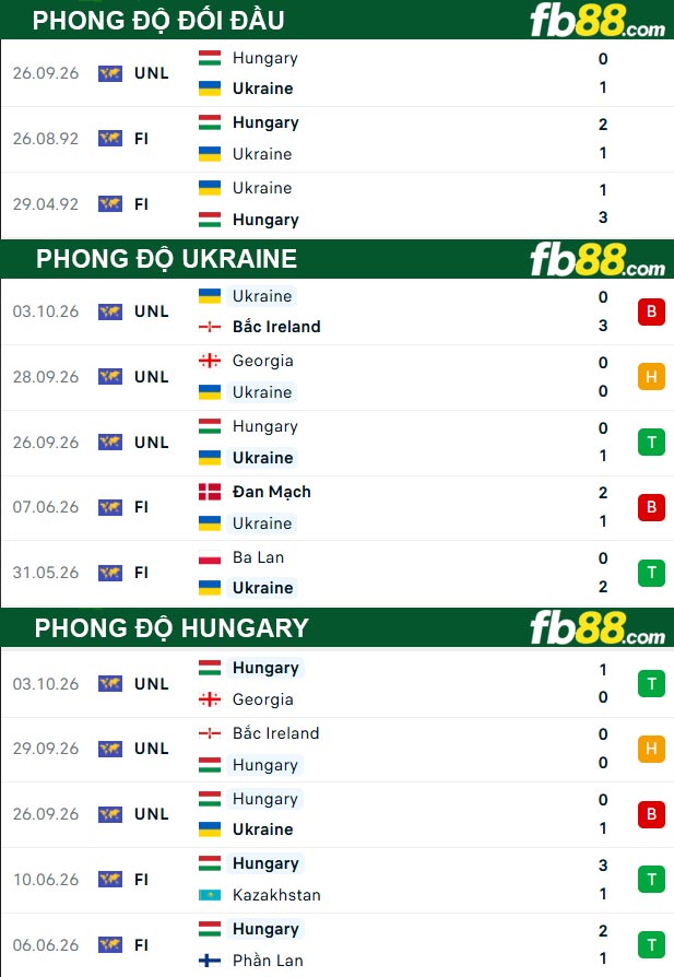 fb88-thong-so-tran-dau-Ukraine-vs-Hungary-06-10-2026
