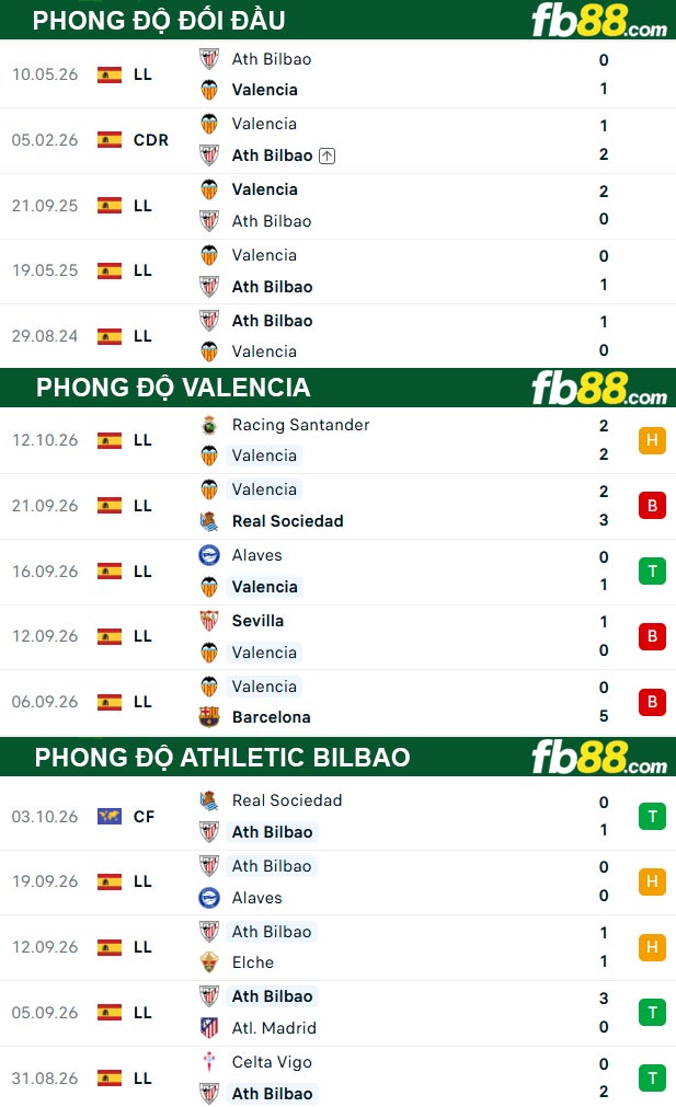 fb88-thong-so-tran-dau-Valencia-vs-Athletic-Bilbao-18-10-2026