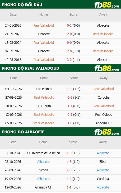 fb88-thông số trận đấu Valladolid vs Albacete