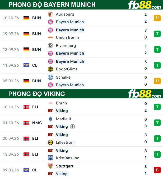 fb88-thong-so-tran-dau-Viking-vs-Bayern-Munich-14-10-2026