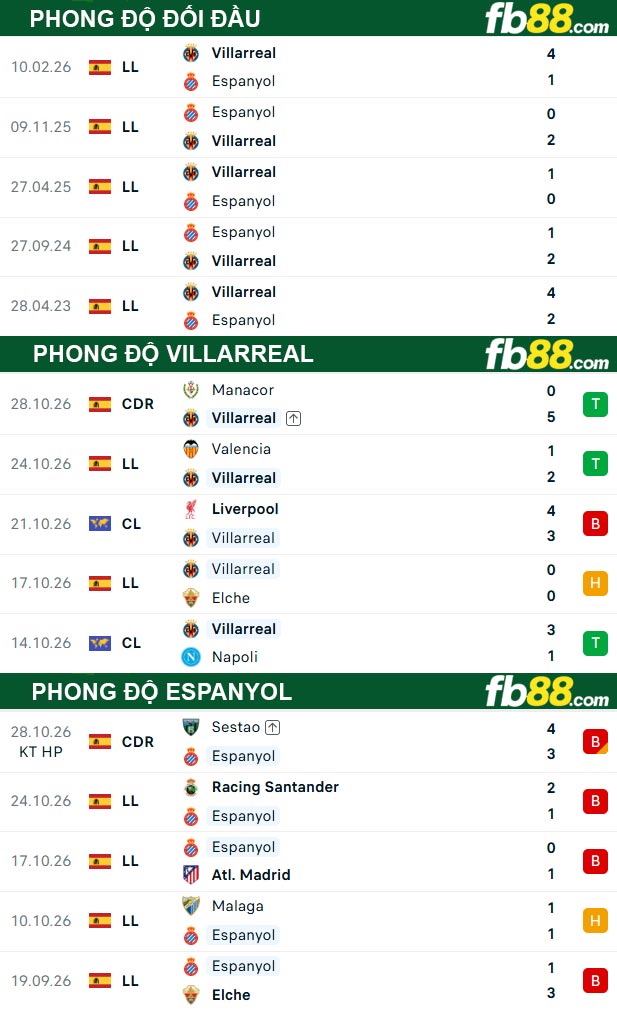 fb88-thong-so-tran-dau-Villarreal-vs-Espanyol-31-10-2026