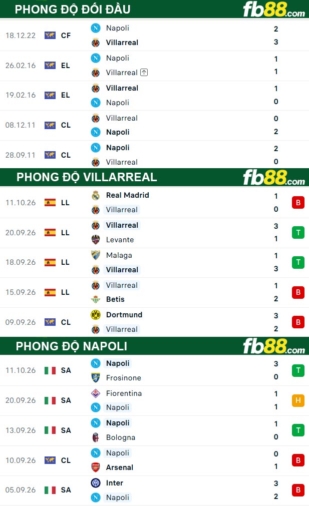 fb88-thong-so-tran-dau-Villarreal-vs-Napoli-14-10-2026
