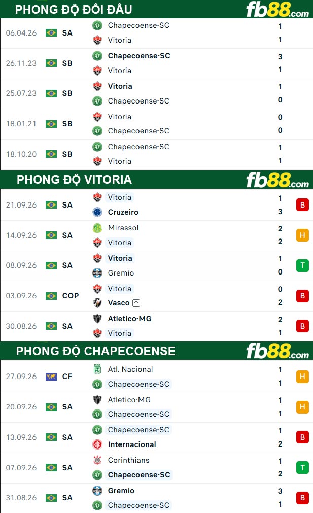 fb88-thong-so-tran-dau-Vitoria-vs-Chapecoense-08-10-2026