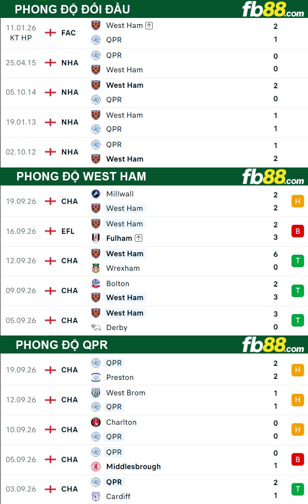 fb88-thong-so-tran-dau-West-Ham-vs-QPR-10-10-2026